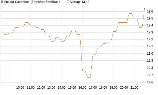 Put auf Caterpillar [BNP Paribas Emissions- und Handelsges.] Chart