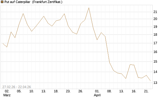 Put auf Caterpillar [BNP Paribas Emissions- und Handelsges.] Chart