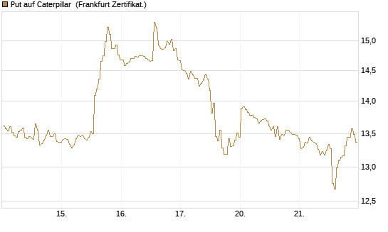 Put auf Caterpillar [BNP Paribas Emissions- und Handelsges.] Chart
