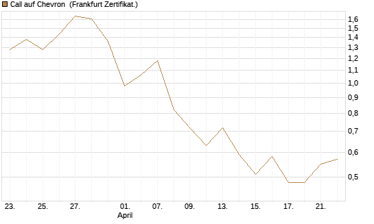Call auf Chevron [BNP Paribas Emissions- und Handelsges.] Chart