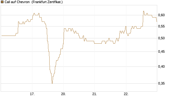 Call auf Chevron [BNP Paribas Emissions- und Handelsges.] Chart