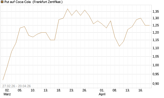 Put auf Coca-Cola [BNP Paribas Emissions- und Handelsges.] Chart