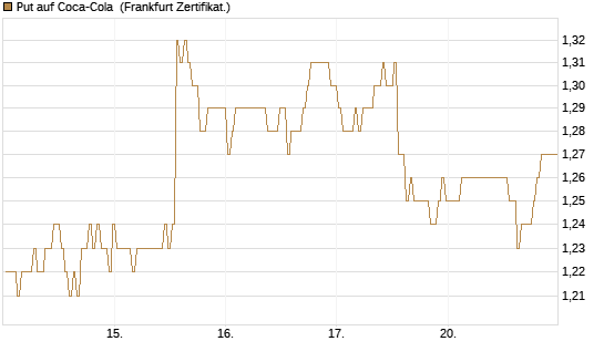 Put auf Coca-Cola [BNP Paribas Emissions- und Handelsges.] Chart