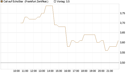 Call auf EchoStar [BNP Paribas Emissions- und Handelsges.] Chart