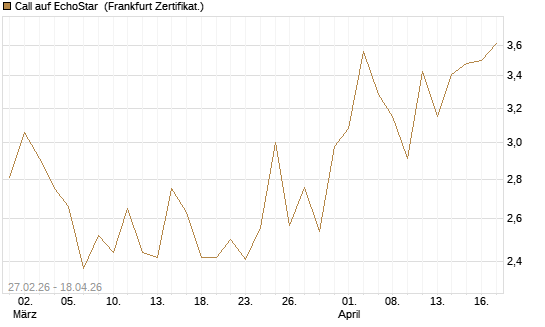 Call auf EchoStar [BNP Paribas Emissions- und Handelsges.] Chart