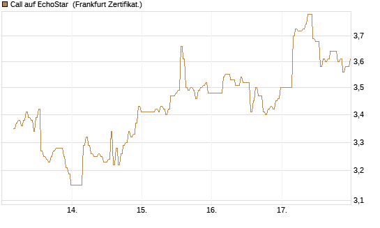 Call auf EchoStar [BNP Paribas Emissions- und Handelsges.] Chart