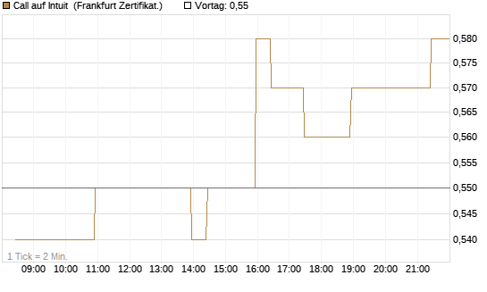 Call auf Intuit [BNP Paribas Emissions- und Handelsges.] Chart