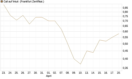 Call auf Intuit [BNP Paribas Emissions- und Handelsges.] Chart