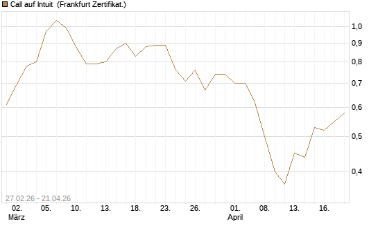 Call auf Intuit [BNP Paribas Emissions- und Handelsges.] Chart