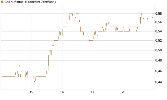 Call auf Intuit [BNP Paribas Emissions- und Handelsges.] Chart