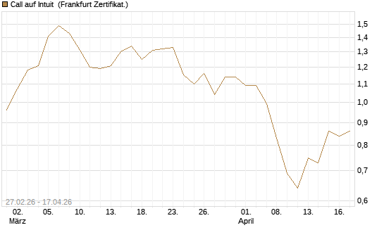 Call auf Intuit [BNP Paribas Emissions- und Handelsges.] Chart