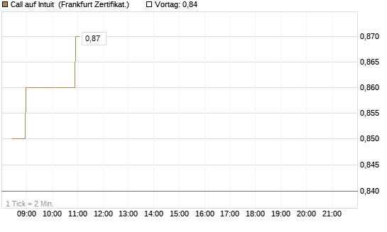 Call auf Intuit [BNP Paribas Emissions- und Handelsges.] Chart