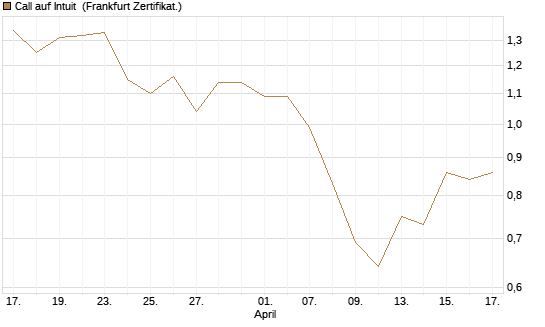 Call auf Intuit [BNP Paribas Emissions- und Handelsges.] Chart