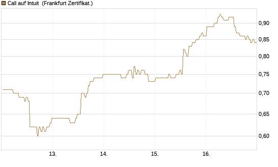 Call auf Intuit [BNP Paribas Emissions- und Handelsges.] Chart