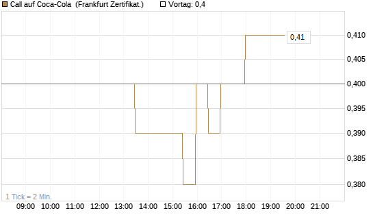 Call auf Coca-Cola [BNP Paribas Emissions- und Handelsges.] Chart