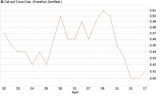 Call auf Coca-Cola [BNP Paribas Emissions- und Handelsges.] Chart