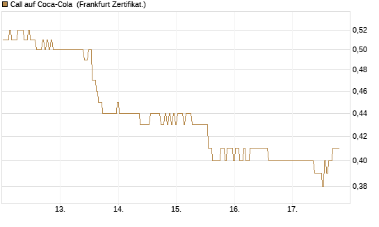Call auf Coca-Cola [BNP Paribas Emissions- und Handelsges.] Chart