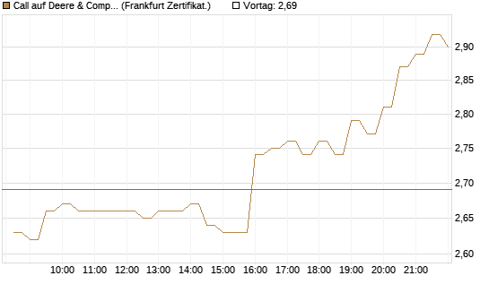 Call auf Deere & Company 	 [BNP Paribas Emissions- und Handelsges.] Chart