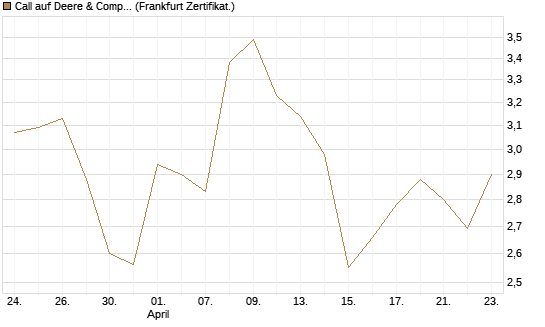 Call auf Deere & Company 	 [BNP Paribas Emissions- und Handelsges.] Chart