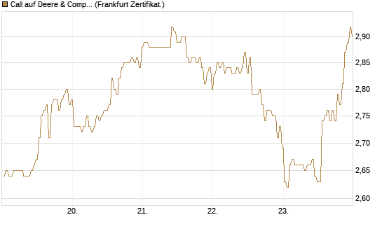 Call auf Deere & Company 	 [BNP Paribas Emissions- und Handelsges.] Chart