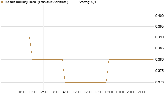 Put auf Delivery Hero [BNP Paribas Emissions- und Handelsges.] Chart