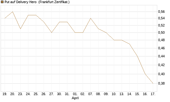 Put auf Delivery Hero [BNP Paribas Emissions- und Handelsges.] Chart