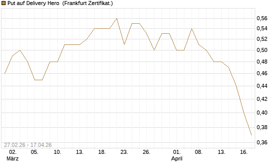 Put auf Delivery Hero [BNP Paribas Emissions- und Handelsges.] Chart