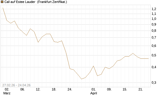 Call auf Estee Lauder [BNP Paribas Emissions- und Handelsges.] Chart