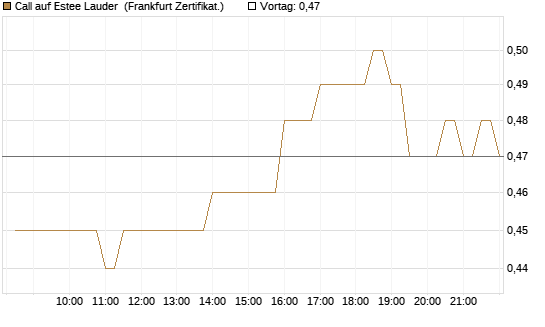 Call auf Estee Lauder [BNP Paribas Emissions- und Handelsges.] Chart