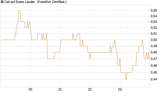 Call auf Estee Lauder [BNP Paribas Emissions- und Handelsges.] Chart