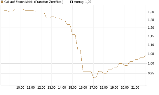 Call auf Exxon Mobil [BNP Paribas Emissions- und Handelsges.] Chart