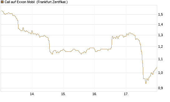 Call auf Exxon Mobil [BNP Paribas Emissions- und Handelsges.] Chart