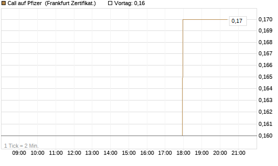 Call auf Pfizer [BNP Paribas Emissions- und Handelsges.] Chart