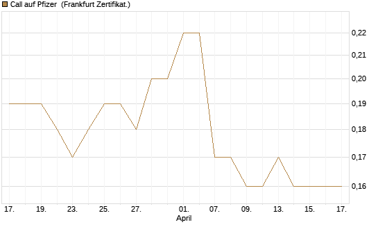 Call auf Pfizer [BNP Paribas Emissions- und Handelsges.] Chart
