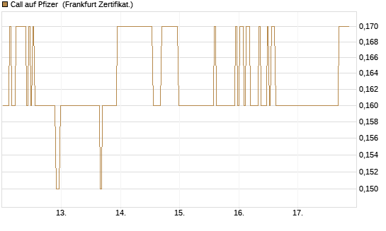 Call auf Pfizer [BNP Paribas Emissions- und Handelsges.] Chart