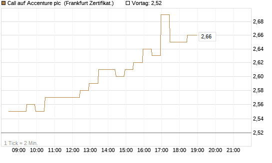 Call auf Accenture plc [BNP Paribas Emissions- und Handelsges.] Chart