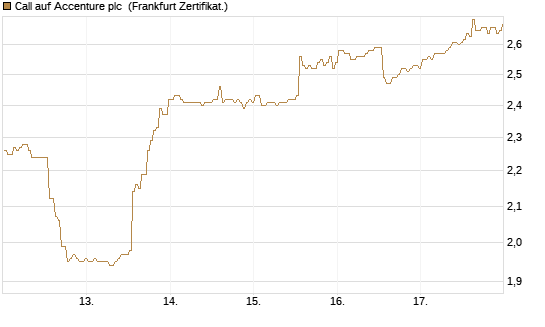 Call auf Accenture plc [BNP Paribas Emissions- und Handelsges.] Chart