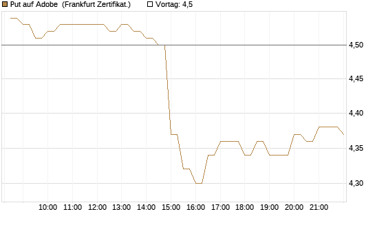 Put auf Adobe [BNP Paribas Emissions- und Handelsges.] Chart