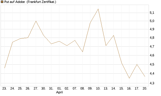 Put auf Adobe [BNP Paribas Emissions- und Handelsges.] Chart