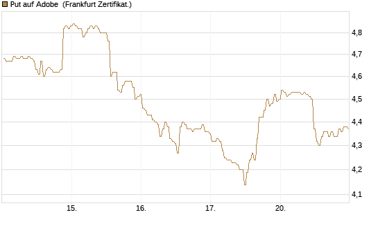 Put auf Adobe [BNP Paribas Emissions- und Handelsges.] Chart