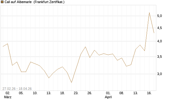 Call auf Albemarle [BNP Paribas Emissions- und Handelsges.] Chart