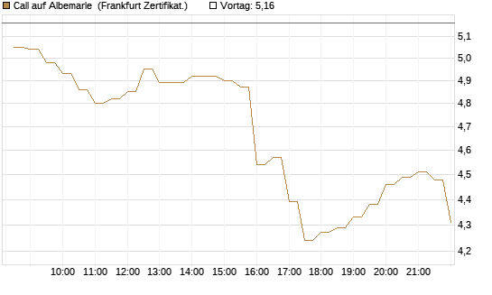Call auf Albemarle [BNP Paribas Emissions- und Handelsges.] Chart