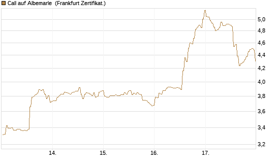Call auf Albemarle [BNP Paribas Emissions- und Handelsges.] Chart