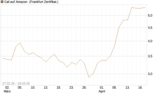Call auf Amazon [BNP Paribas Emissions- und Handelsges.] Chart