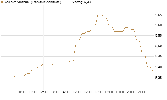 Call auf Amazon [BNP Paribas Emissions- und Handelsges.] Chart
