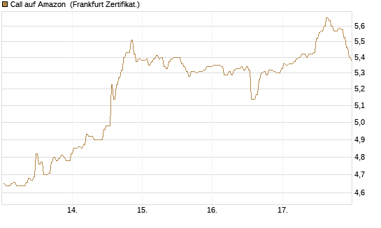 Call auf Amazon [BNP Paribas Emissions- und Handelsges.] Chart