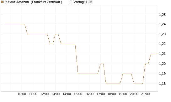 Put auf Amazon [BNP Paribas Emissions- und Handelsges.] Chart