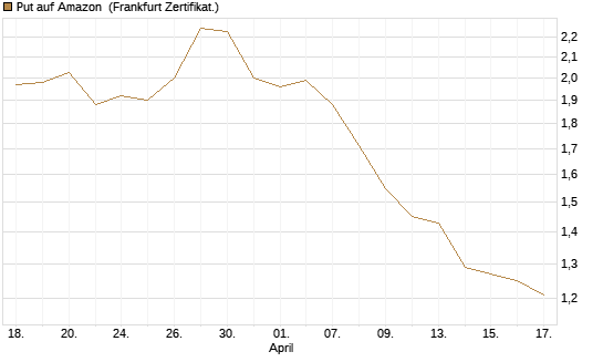Put auf Amazon [BNP Paribas Emissions- und Handelsges.] Chart