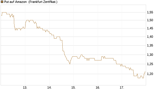 Put auf Amazon [BNP Paribas Emissions- und Handelsges.] Chart