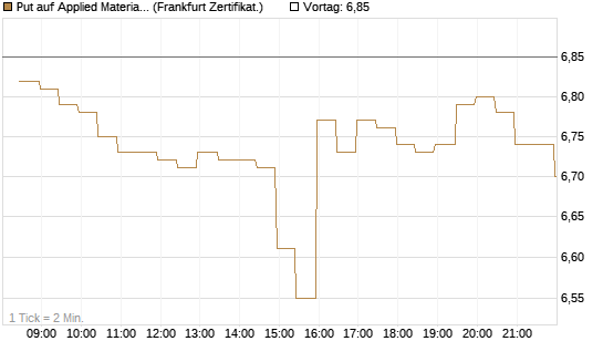 Put auf Applied Materials [BNP Paribas Emissions- und Handelsges.] Chart
